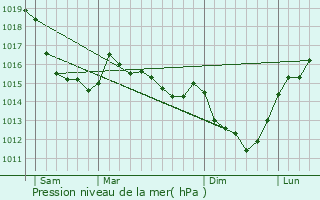 Graphe de la pression atmosphrique prvue pour Bailleul-la-Valle