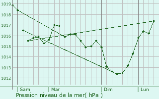 Graphe de la pression atmosphrique prvue pour La Feuillie