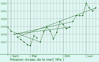 Graphe de la pression atmosphrique prvue pour L