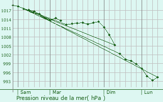 Graphe de la pression atmosphrique prvue pour Carnot