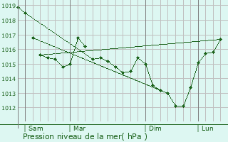 Graphe de la pression atmosphrique prvue pour Trun