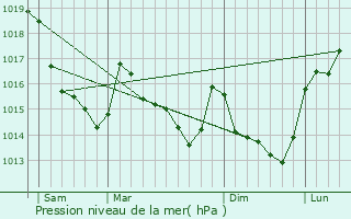 Graphe de la pression atmosphrique prvue pour Vieuvy