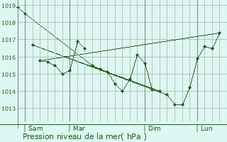 Graphe de la pression atmosphrique prvue pour Parign