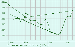 Graphe de la pression atmosphrique prvue pour Angey