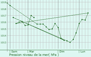 Graphe de la pression atmosphrique prvue pour Saint-Pierre-Langers