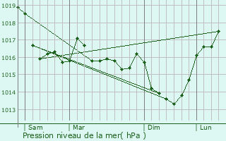 Graphe de la pression atmosphrique prvue pour Chteauneuf-d