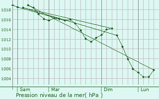 Graphe de la pression atmosphrique prvue pour Fixin