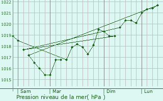 Graphe de la pression atmosphrique prvue pour Arles-sur-Tech