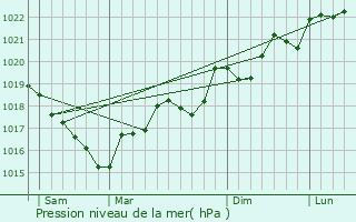 Graphe de la pression atmosphrique prvue pour Montalba-le-Chteau