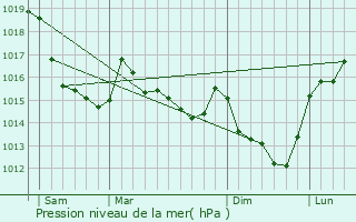 Graphe de la pression atmosphrique prvue pour Fel