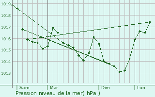 Graphe de la pression atmosphrique prvue pour Hamelin