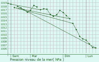 Graphe de la pression atmosphrique prvue pour Tona