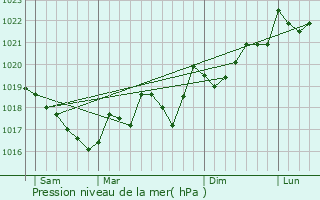 Graphe de la pression atmosphrique prvue pour Nfiach