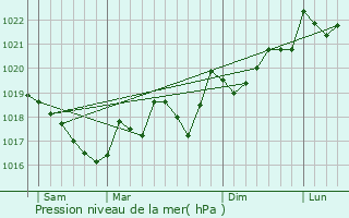 Graphe de la pression atmosphrique prvue pour Corbre