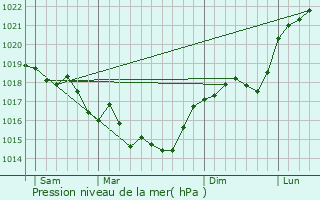 Graphe de la pression atmosphrique prvue pour Boussois