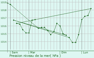 Graphe de la pression atmosphrique prvue pour Saint-Malo-des-Trois-Fontaines