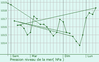 Graphe de la pression atmosphrique prvue pour Saint-Barthlemy