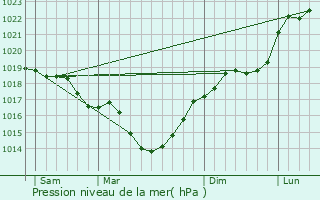 Graphe de la pression atmosphrique prvue pour Buironfosse