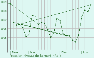 Graphe de la pression atmosphrique prvue pour Nvez