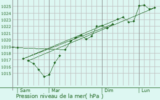 Graphe de la pression atmosphrique prvue pour Maulon-d