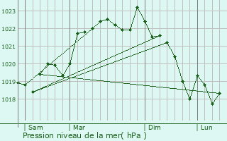 Graphe de la pression atmosphrique prvue pour Montesquieu