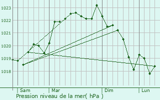 Graphe de la pression atmosphrique prvue pour Fauillet