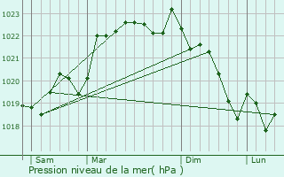 Graphe de la pression atmosphrique prvue pour Allemans-du-Dropt