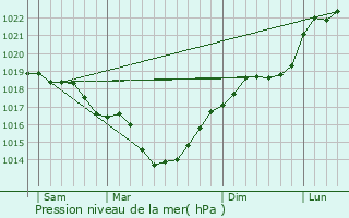 Graphe de la pression atmosphrique prvue pour Vnrolles