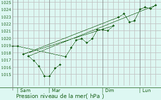 Graphe de la pression atmosphrique prvue pour Saint-Jory