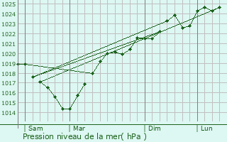 Graphe de la pression atmosphrique prvue pour Saint-lix