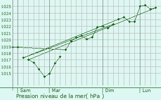 Graphe de la pression atmosphrique prvue pour Lare