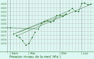 Graphe de la pression atmosphrique prvue pour Fustrouau
