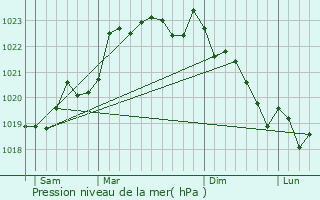 Graphe de la pression atmosphrique prvue pour Bonnes