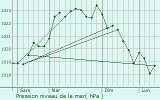 Graphe de la pression atmosphrique prvue pour Montignac-le-Coq