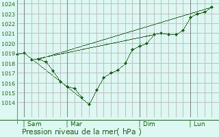 Graphe de la pression atmosphrique prvue pour Meung-sur-Loire