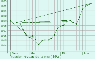 Graphe de la pression atmosphrique prvue pour Ver-sur-Launette