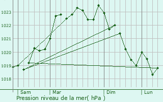 Graphe de la pression atmosphrique prvue pour curas