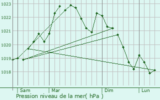 Graphe de la pression atmosphrique prvue pour Paillet