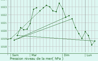 Graphe de la pression atmosphrique prvue pour Grassac