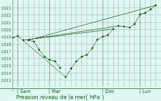 Graphe de la pression atmosphrique prvue pour tampes