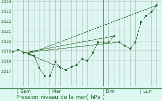 Graphe de la pression atmosphrique prvue pour Poinson-ls-Nogent