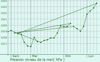 Graphe de la pression atmosphrique prvue pour Doncourt-sur-Meuse