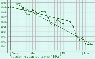 Graphe de la pression atmosphrique prvue pour Vigasio