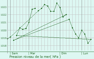 Graphe de la pression atmosphrique prvue pour Montbron