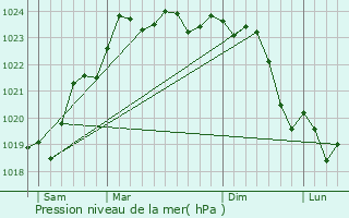Graphe de la pression atmosphrique prvue pour Avanton