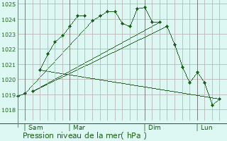 Graphe de la pression atmosphrique prvue pour Chalonnes-sous-le-Lude
