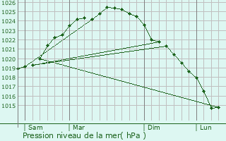 Graphe de la pression atmosphrique prvue pour Bourbourg