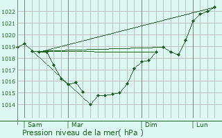Graphe de la pression atmosphrique prvue pour Lachelle