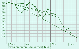 Graphe de la pression atmosphrique prvue pour Gresse-en-Vercors