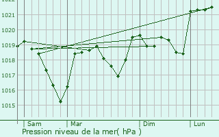 Graphe de la pression atmosphrique prvue pour Ponteils-et-Brsis